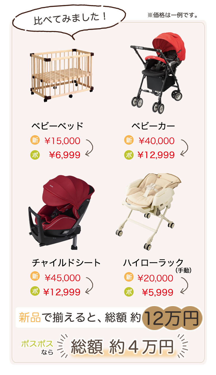 比べてみました！　ベビーベッドが\15,000→\6,999。ベビーカーが\40,000→\12,999。チャイルドシートが\45,000→\12,999。ハイローラックが\20,000→\5,999。新品なら総額12万円。ポスポスなら4万円。